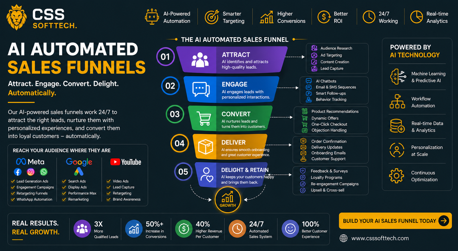 AI-Driven Sales Pipelines and Customer Acquisition Architecture
