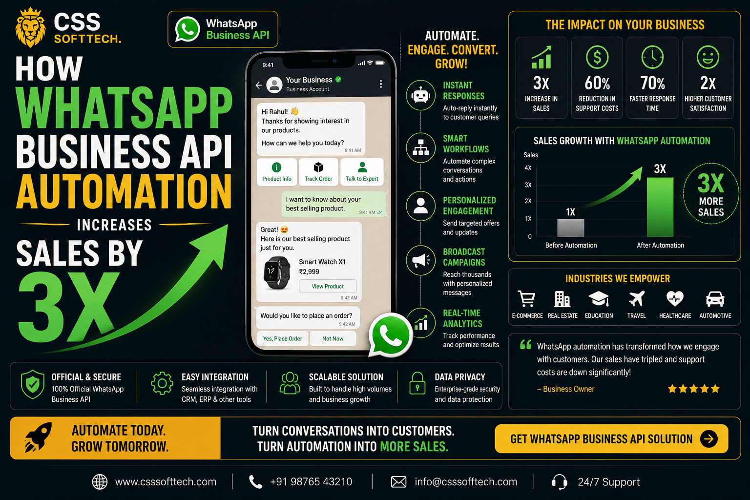 How WhatsApp Business API Automation Increases Sales by 3x