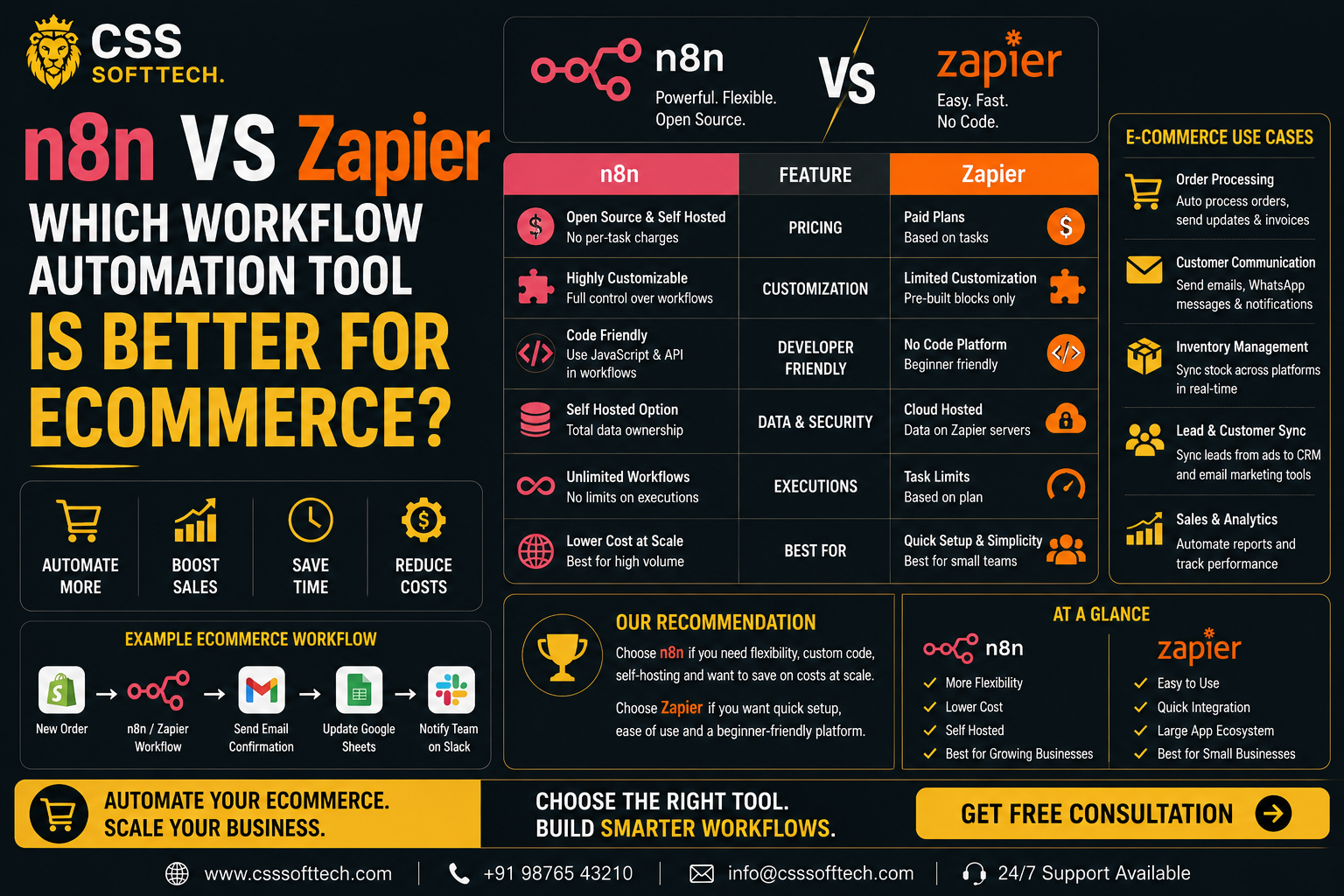n8n vs Zapier: Which Workflow Automation Tool Is Better for eCommerce?